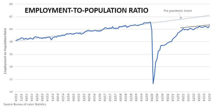 UnderTheLens-11-22-23-DECEMBER-The-Road-To-Instability-Newsletter-4-Employment-to-Population-Ratio image