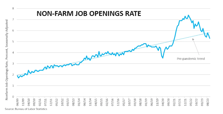 UnderTheLens-11-22-23-DECEMBER-The-Road-To-Instability-Newsletter-4-Non-Farm-Job-Openings-Rate image
