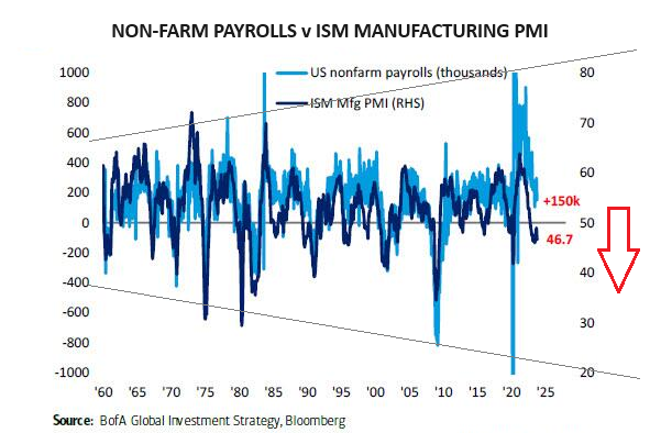 UnderTheLens-11-22-23-DECEMBER-The-Road-To-Instability-Newsletter-4-Non-Farm-Payrolls-v-ISM-Manufacturing-PMI image