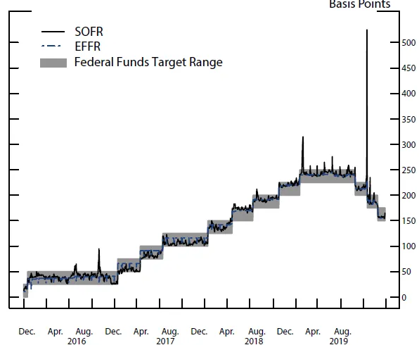 UnderTheLens-11-22-23-DECEMBER-The-Road-To-Instability-Newsletter-4-SOFR-Fed-Funds-Range image