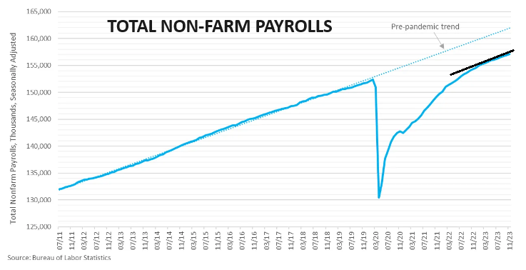 UnderTheLens-11-22-23-DECEMBER-The-Road-To-Instability-Newsletter-4-Total-Non-Farm-Payrolls image