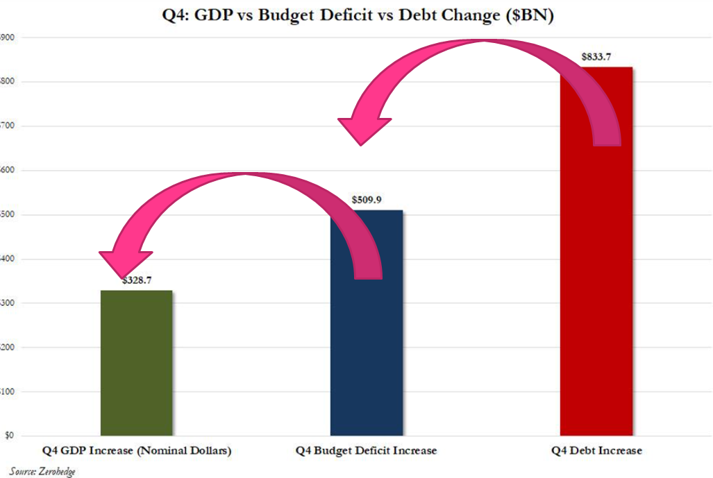 UnderTheLens-01-24-24-FEBRUARY-MacroThemes-for-2024-Newsletter-2-Debt-Required-to-Generate-Additional-GDP image