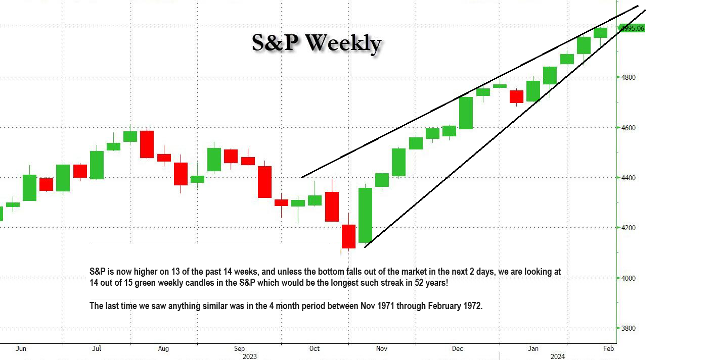 LONGWave-02-07-24-FEBRUARY-Investment-Themes-For-2024-Newletter-2-13-of-14-Weekly-Green-Candles image