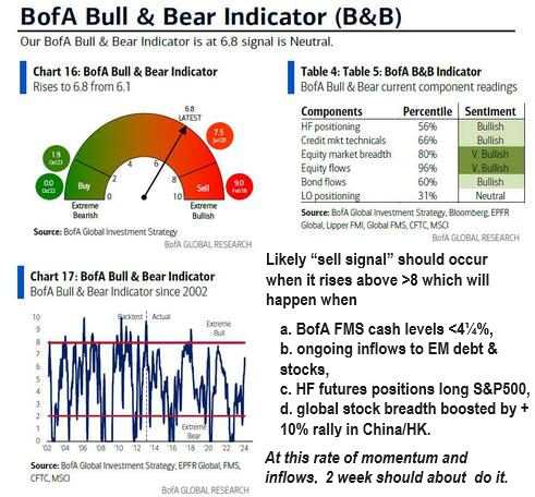 LONGWave-02-07-24-FEBRUARY-Investment-Themes-For-2024-Newletter-2-BoA-Bull-Bear-Index image