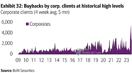 LONGWave-02-07-24-FEBRUARY-Investment-Themes-For-2024-Newletter-2-Buybacks-Rates-2 image