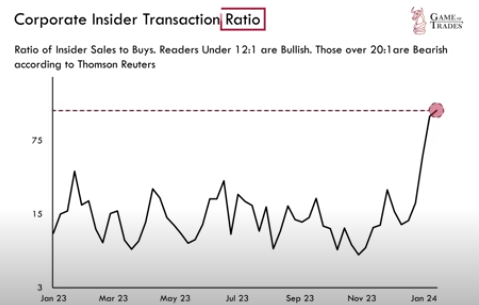 LONGWave-02-07-24-FEBRUARY-Investment-Themes-For-2024-Newletter-2-Corporate-Insider-Transaction-Ratio image