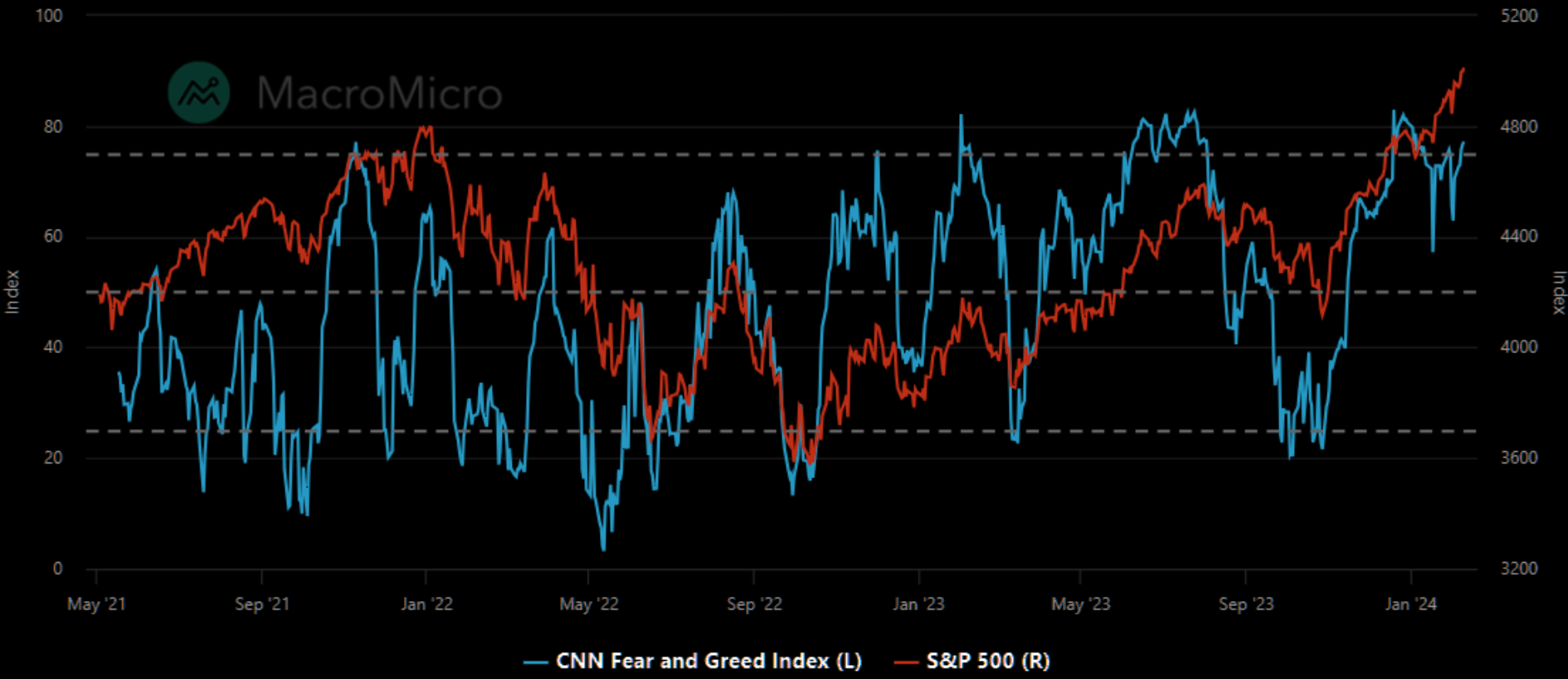 LONGWave-02-07-24-FEBRUARY-Investment-Themes-For-2024-Newletter-2-Extreme-Greed-versus-SPX image