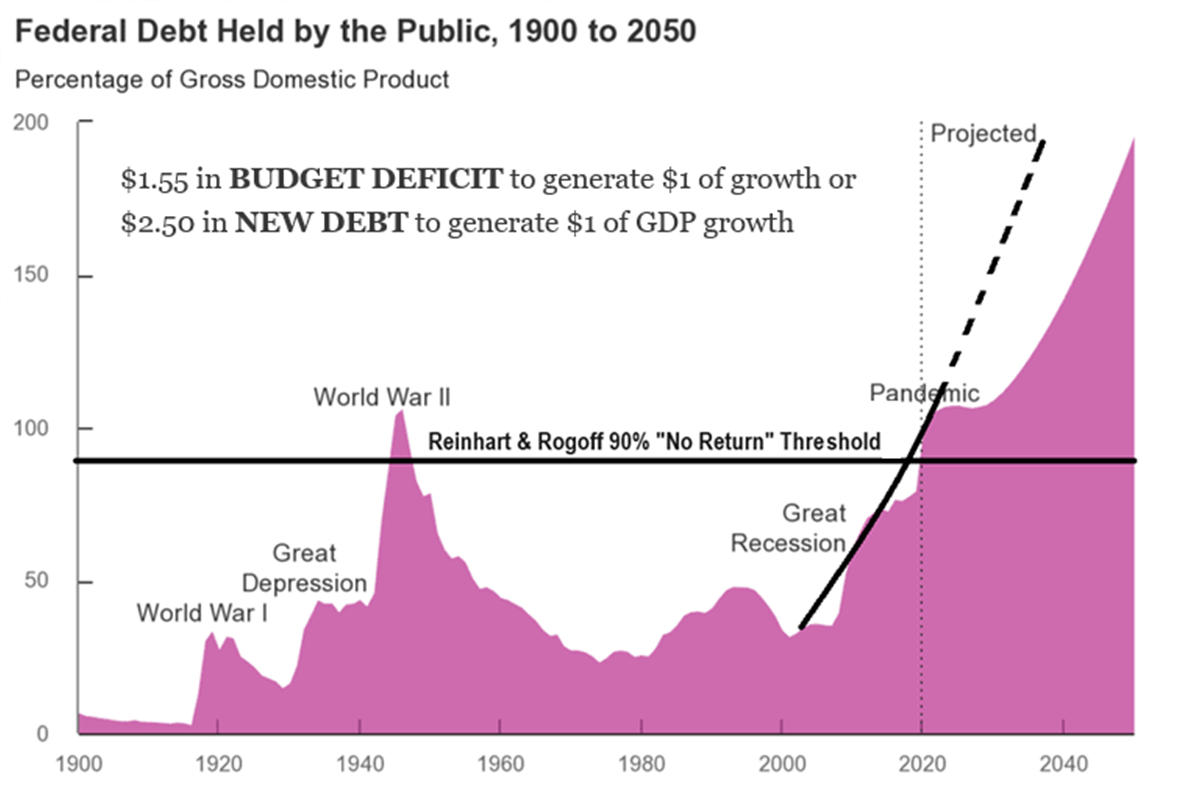 LONGWave-02-07-24-FEBRUARY-Investment-Themes-For-2024-Newletter-2-FISCAL-POLICY-A-Lot-of-US-Debt-to-Be-Sold image