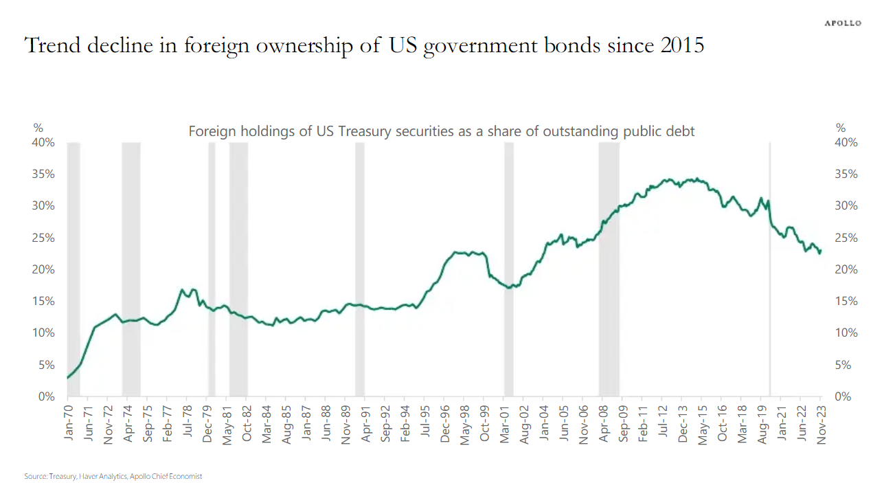 LONGWave-02-07-24-FEBRUARY-Investment-Themes-For-2024-Newletter-2-Foreign-Ownership-of-US-debt-as-a-percentage-of-outstanding-public-debt image