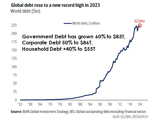 LONGWave-02-07-24-FEBRUARY-Investment-Themes-For-2024-Newletter-2-Global-Debt image