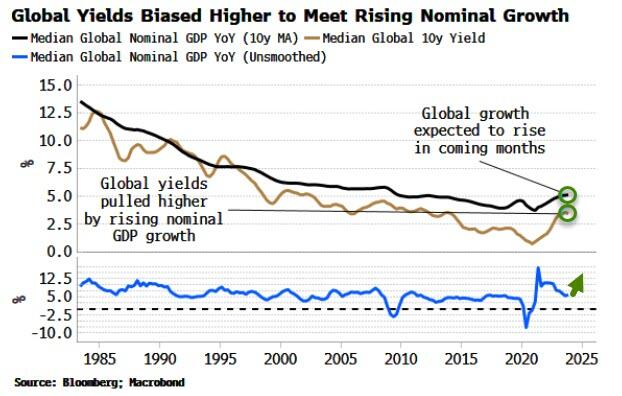 LONGWave-02-07-24-FEBRUARY-Investment-Themes-For-2024-Newletter-2-Global-Yields-Biased-Higher-With-Rising-GDP-Growth image