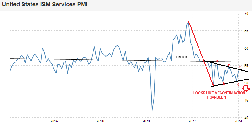 LONGWave-02-07-24-FEBRUARY-Investment-Themes-For-2024-Newletter-2-ISM-Services-PMI image