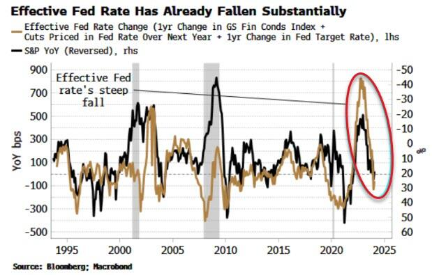 LONGWave-02-07-24-FEBRUARY-Investment-Themes-For-2024-Newletter-2-Monetary-Policy-The-Fed-Funds-Rate-is-Effectively-Already-Falling image