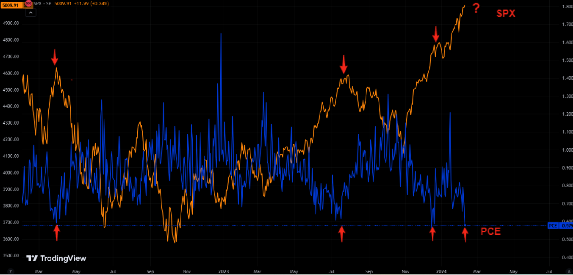 LONGWave-02-07-24-FEBRUARY-Investment-Themes-For-2024-Newletter-2-PUT-CALL-Ratio-1 image