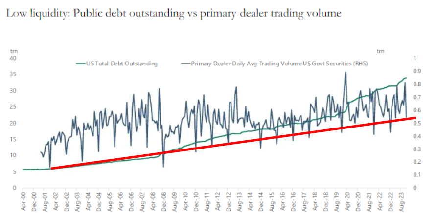 LONGWave-02-07-24-FEBRUARY-Investment-Themes-For-2024-Newletter-2-Primary-Dealer-Trading-Volumes image