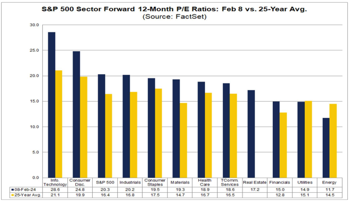 LONGWave-02-07-24-FEBRUARY-Investment-Themes-For-2024-Newletter-2-SP-500-12Mo-Fwd-PE-v-25-Year-Average image