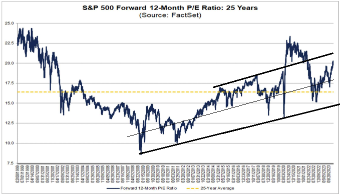 LONGWave-02-07-24-FEBRUARY-Investment-Themes-For-2024-Newletter-2-SP-500-12Mo-Fwd-PE image
