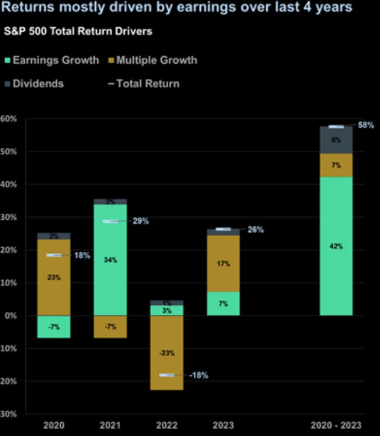 LONGWave-02-07-24-FEBRUARY-Investment-Themes-For-2024-Newletter-2-SP-500-Being-Driven-By-Rising-Earnings image