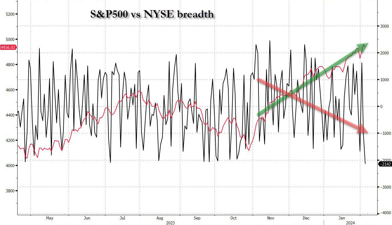 LONGWave-02-07-24-FEBRUARY-Investment-Themes-For-2024-Newletter-2-SPX-v-NYSE-Breadth image