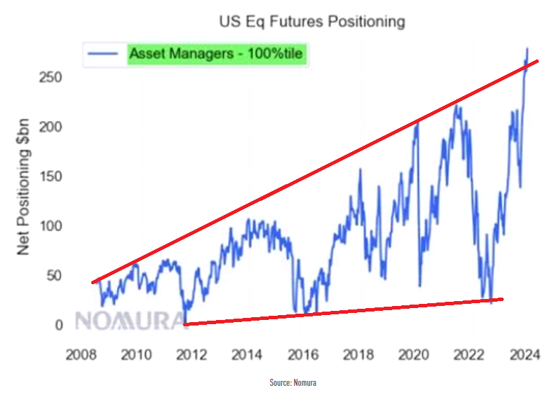 LONGWave-02-07-24-FEBRUARY-Investment-Themes-For-2024-Newletter-2-US-Equity-Futures-Positioning image