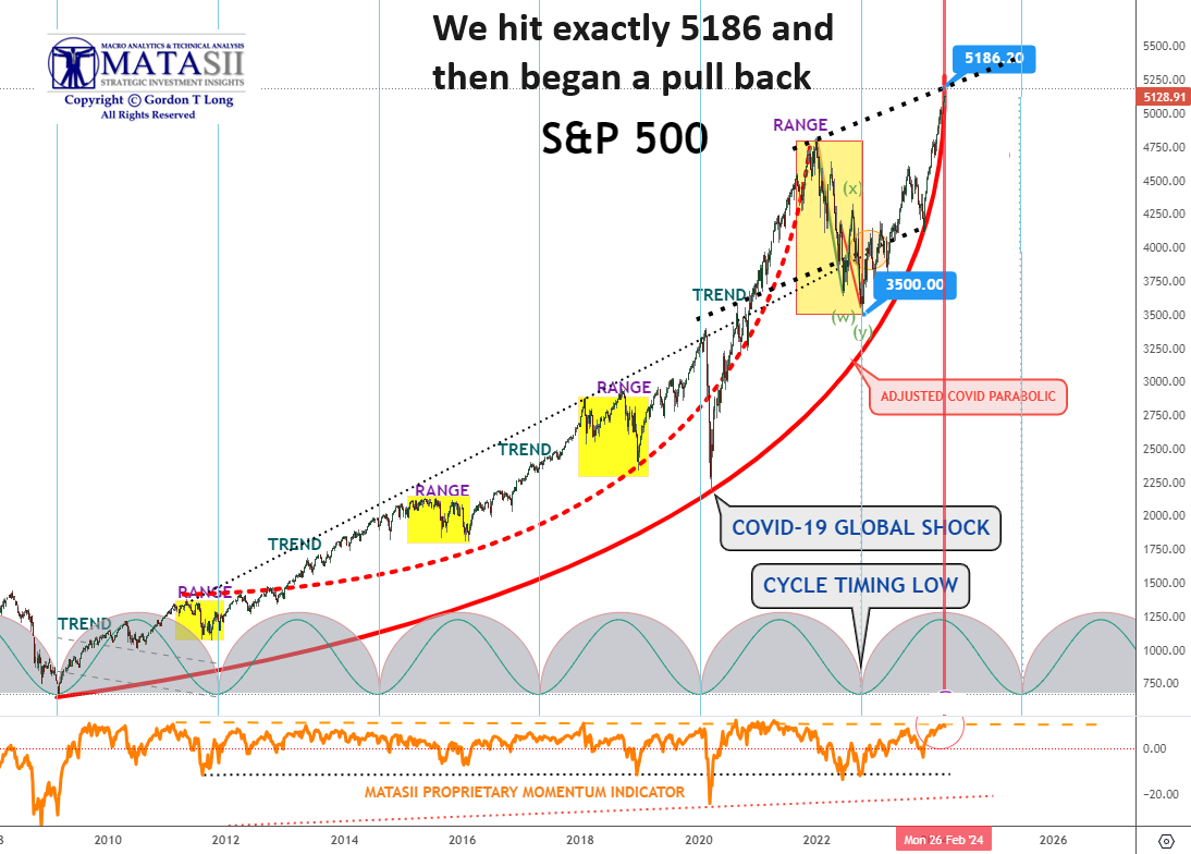 Gords-DeskTop-03-08-24-SPX-Monthly-Parabolic-Top image