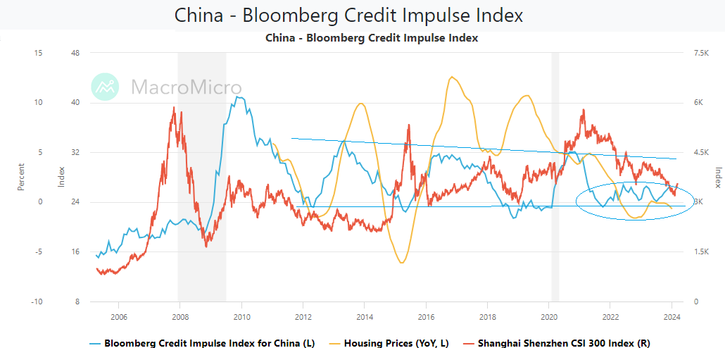 LONGWave-03-06-24-MARCH-False-Beliefs-Market-Shocks-Newsletter-2-Chinese-Credit-Impulse image