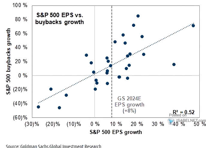 LONGWave-03-13-24-MARCH-False-Beliefs-Market-Shocks-Newsletter-2-Buybacks-v-EPS-Growth image