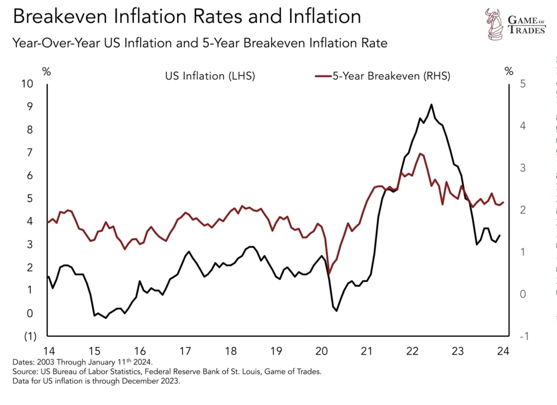 LONGWave-03-13-24-MARCH-False-Beliefs-Market-Shocks-Newsletter-2-Fundamentals-Matter-Breakeven-Inflation-Rates-and-Inflation image