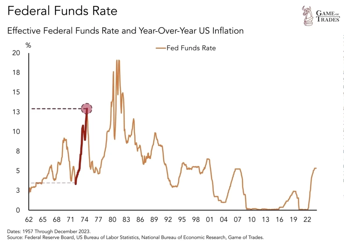 LONGWave-03-13-24-MARCH-False-Beliefs-Market-Shocks-Newsletter-2-Fundamentals-Matter-Fed-Funds-Rate image