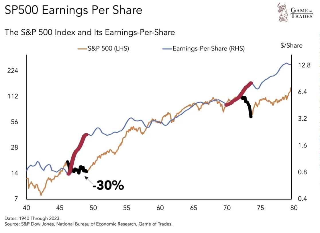 LONGWave-03-13-24-MARCH-False-Beliefs-Market-Shocks-Newsletter-2-Fundamentals-Matter-SP-500-Valuations-EPS image