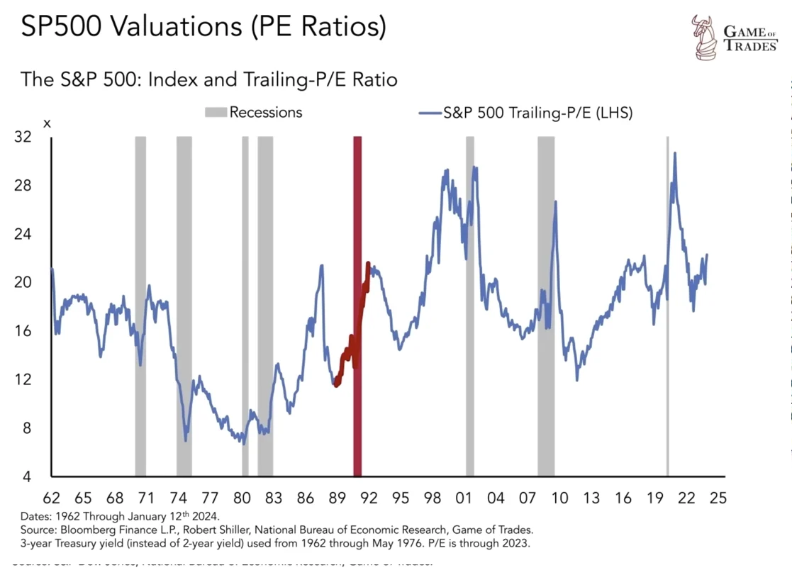 LONGWave-03-13-24-MARCH-False-Beliefs-Market-Shocks-Newsletter-2-Fundamentals-Matter-SP-500-Valuations-PE-Ratios-2 image