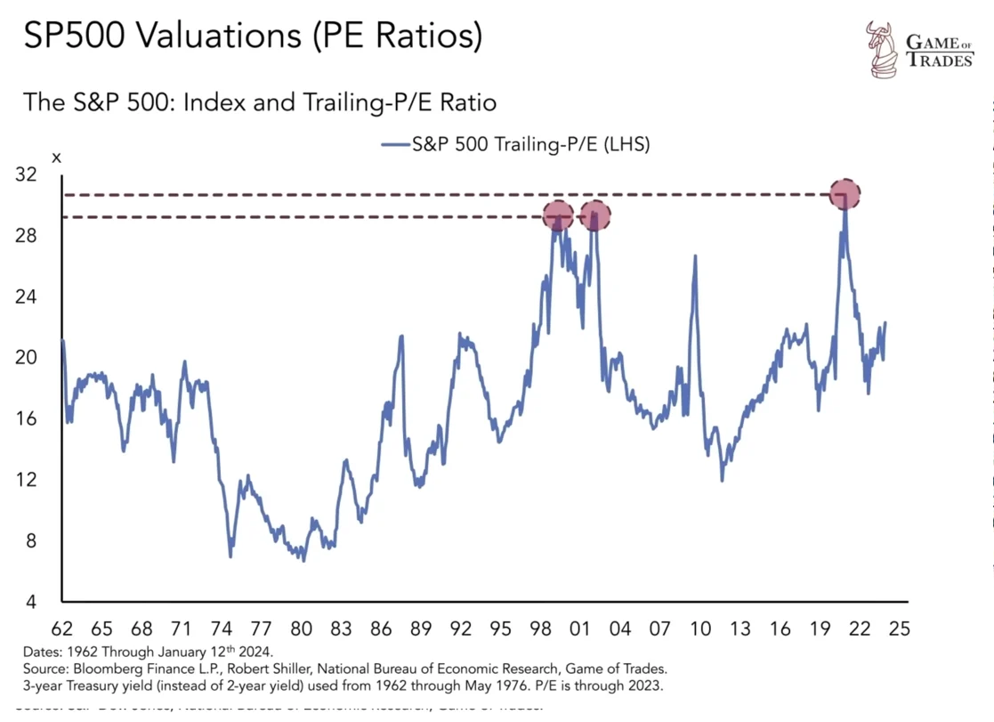 LONGWave-03-13-24-MARCH-False-Beliefs-Market-Shocks-Newsletter-2-Fundamentals-Matter-SP-500-Valuations-PE-Ratios-3 image