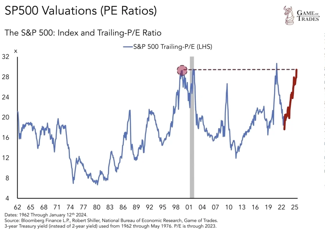 LONGWave-03-13-24-MARCH-False-Beliefs-Market-Shocks-Newsletter-2-Fundamentals-Matter-SP-500-Valuations-PE-Ratios-4 image