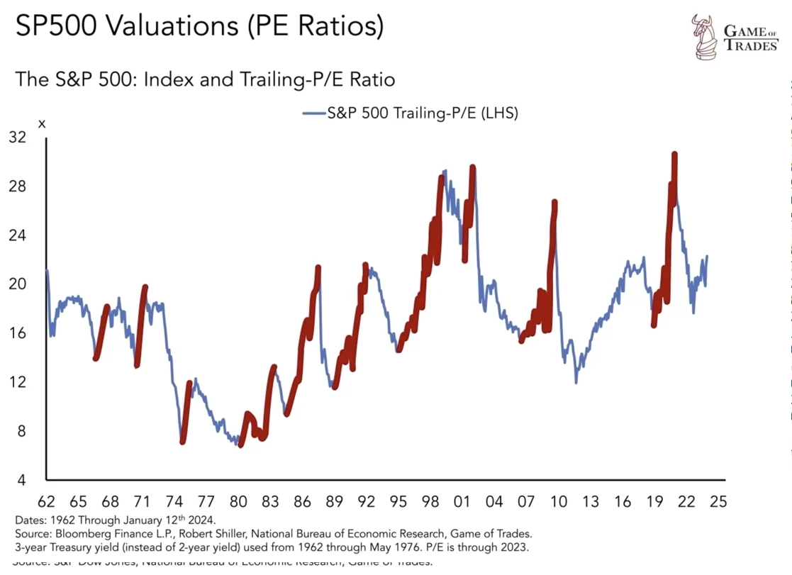 LONGWave-03-13-24-MARCH-False-Beliefs-Market-Shocks-Newsletter-2-Fundamentals-Matter-SP-500-Valuations-PE-Ratios image