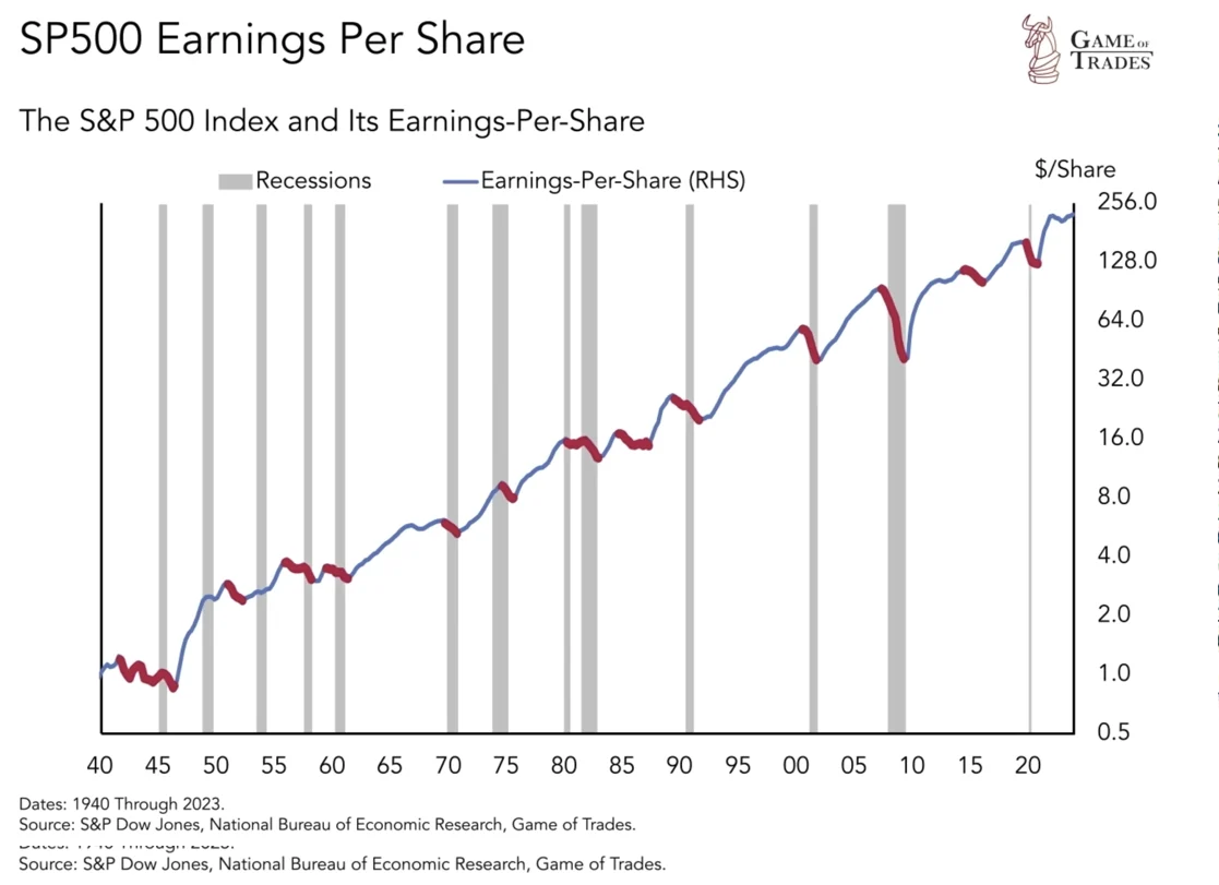 LONGWave-03-13-24-MARCH-False-Beliefs-Market-Shocks-Newsletter-2-Fundamentals-Matter-SP-500-v-EPS-2 image