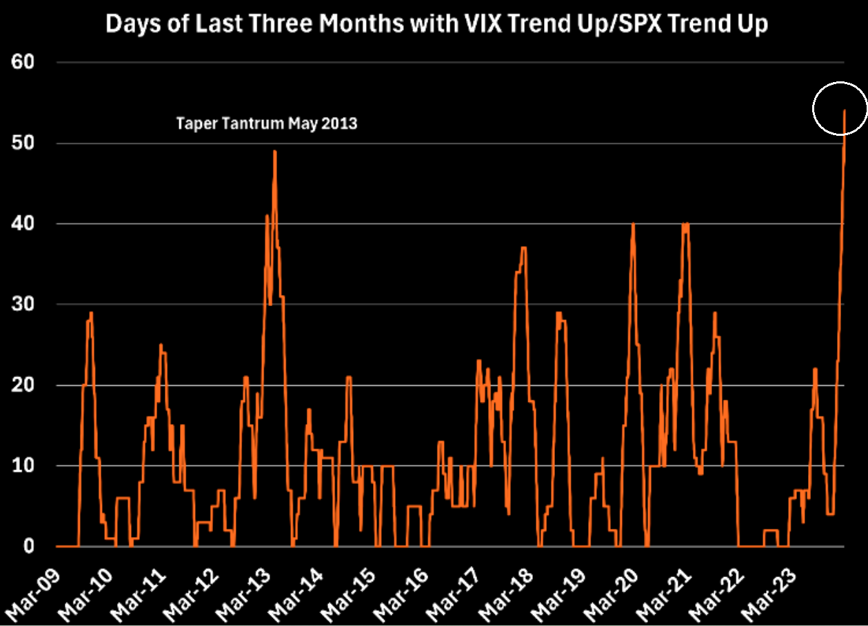 LONGWave-03-13-24-MARCH-False-Beliefs-Market-Shocks-Newsletter-2-Last-3-Months-With-Vix-and-SPX-Up image