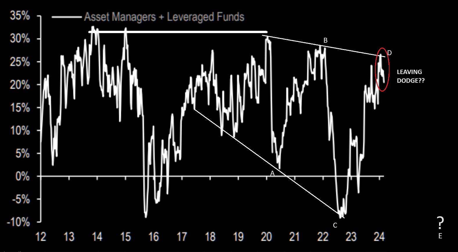 LONGWave-03-13-24-MARCH-False-Beliefs-Market-Shocks-Newsletter-2-Leveraged-Funds-and-Asset-Managers image