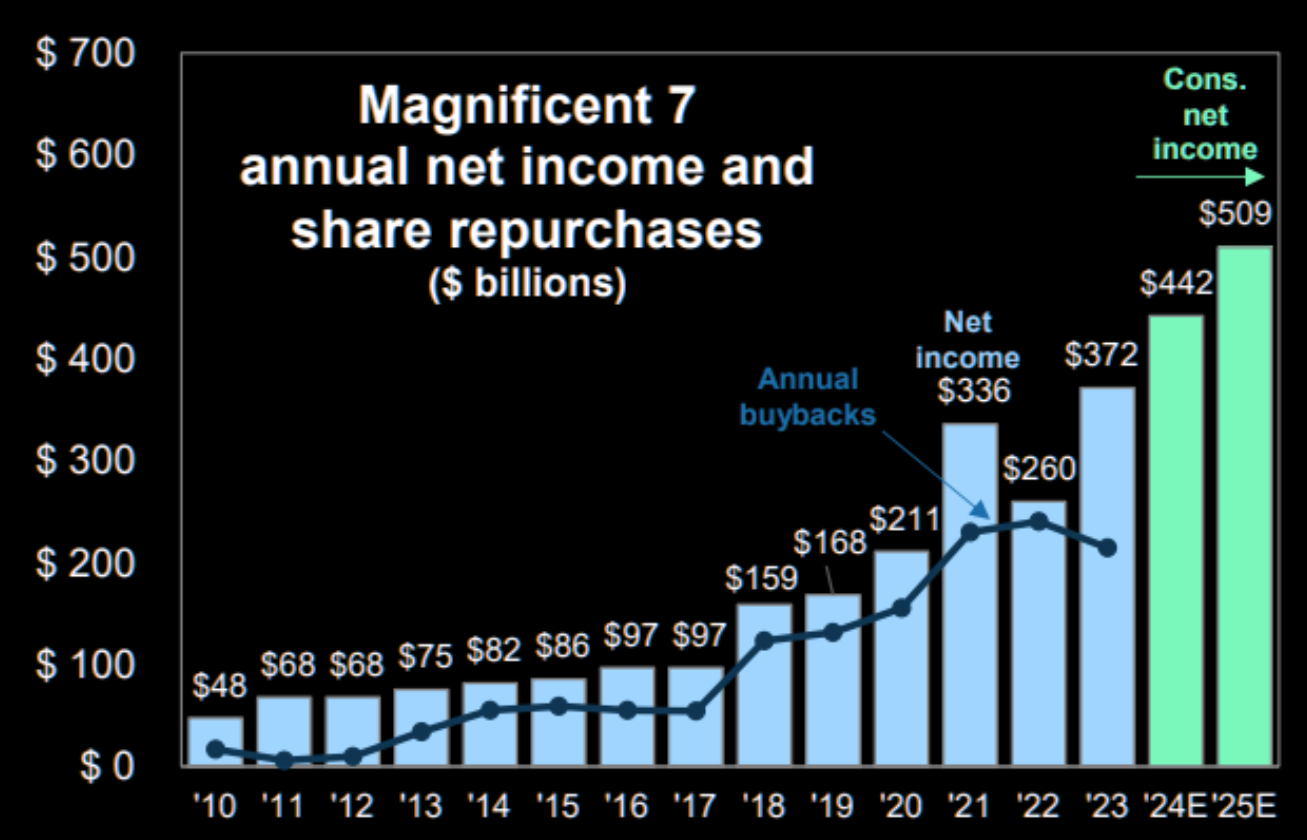 LONGWave-03-13-24-MARCH-False-Beliefs-Market-Shocks-Newsletter-2-MAG-7-Buybacks image