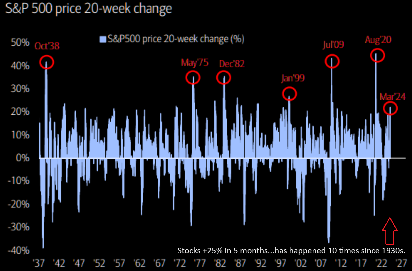 LONGWave-03-13-24-MARCH-False-Beliefs-Market-Shocks-Newsletter-2-SP-500-20-Week-Percentage-Change image