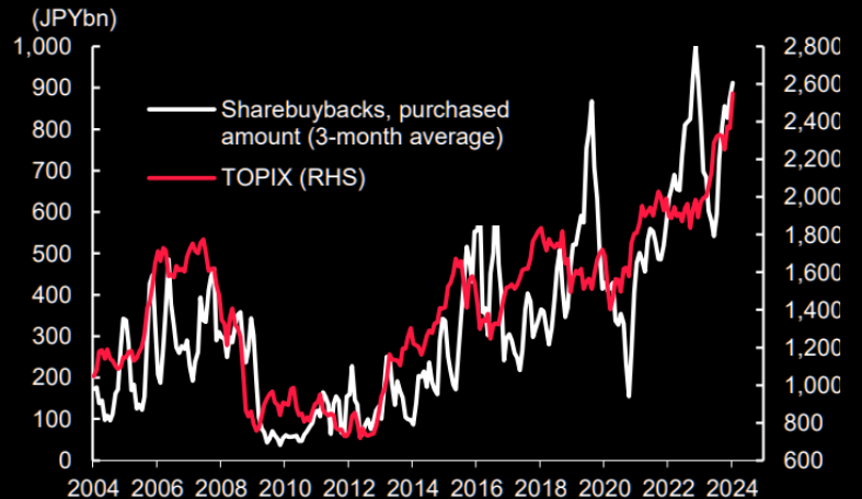 LONGWave-03-13-24-MARCH-False-Beliefs-Market-Shocks-Newsletter-2-Topix-Buybacks image