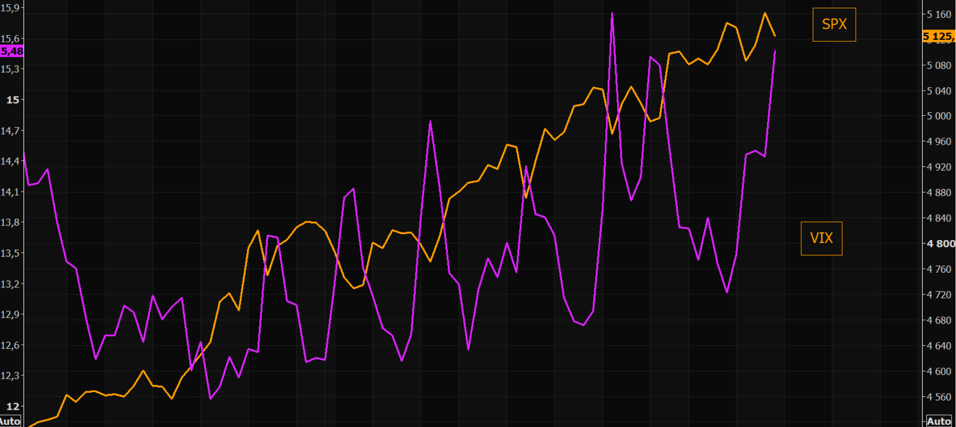 LONGWave-03-13-24-MARCH-False-Beliefs-Market-Shocks-Newsletter-2-VIX-v-SPX-1 image