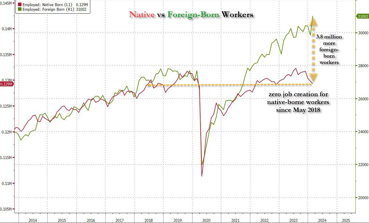 ONGWave-03-06-24-MARCH-False-Beliefs-Market-Shocks-Newsletter-2-Foreign-Born-Job-Growth image