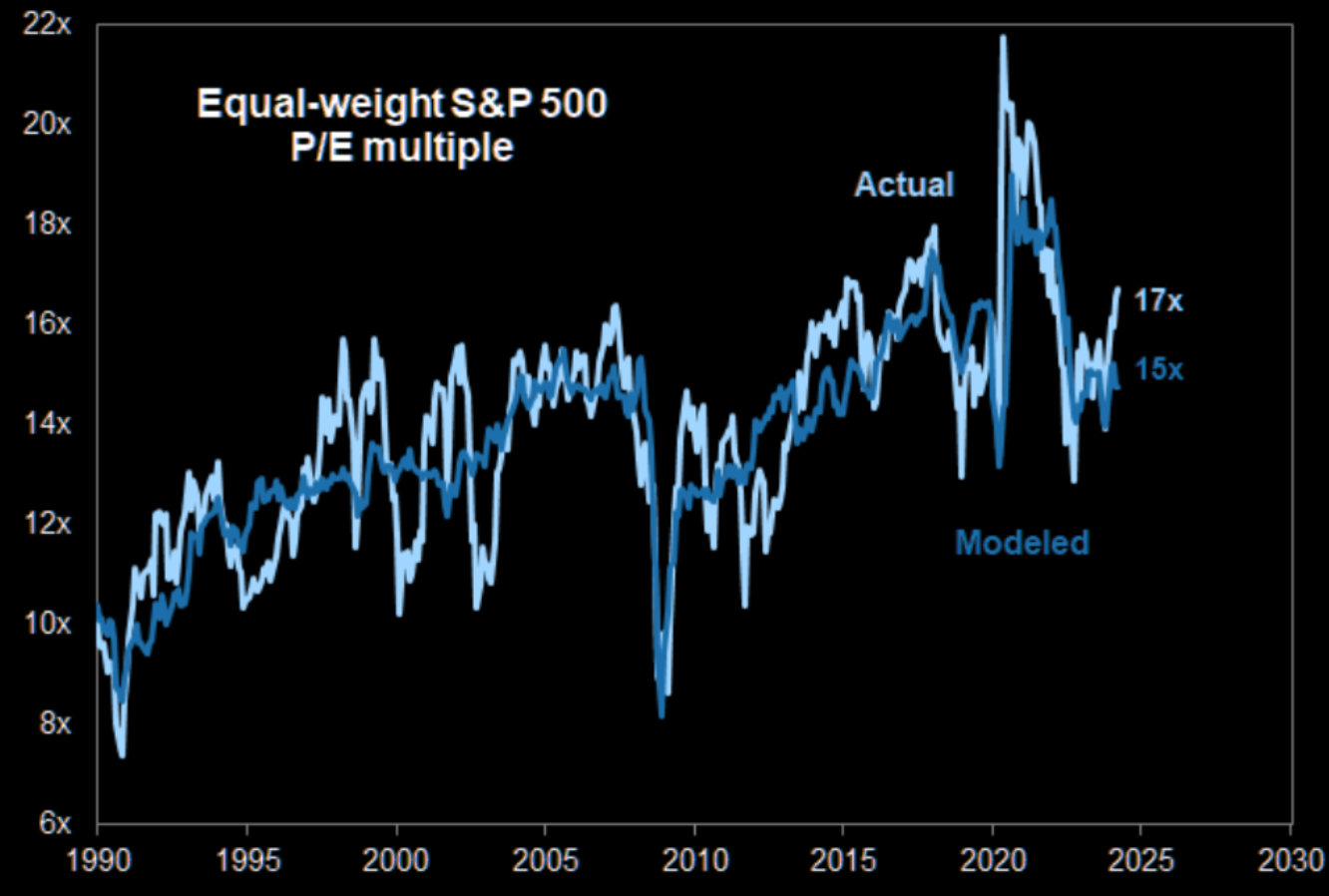 UnderTheLens-03-27-24-APRIL-The-Future-Is-Coming-Into-Focus-Newsletter-2-Equal-Weight-PEs image