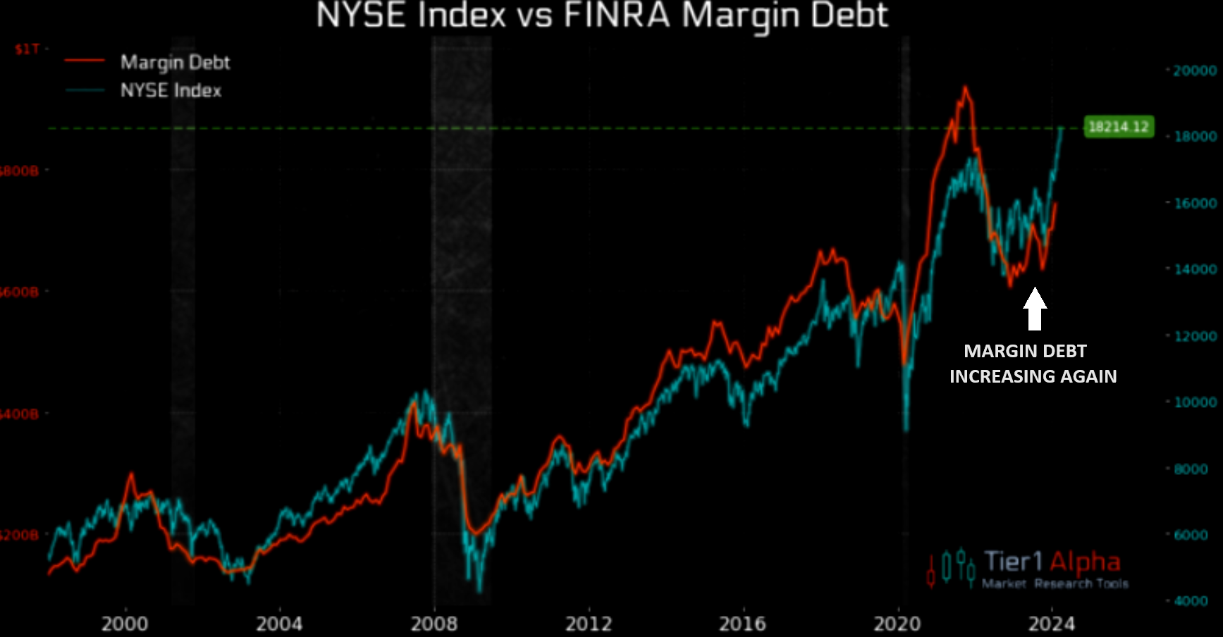 UnderTheLens-03-27-24-APRIL-The-Future-Is-Coming-Into-Focus-Newsletter-2-Increasing-Margin-Debt image