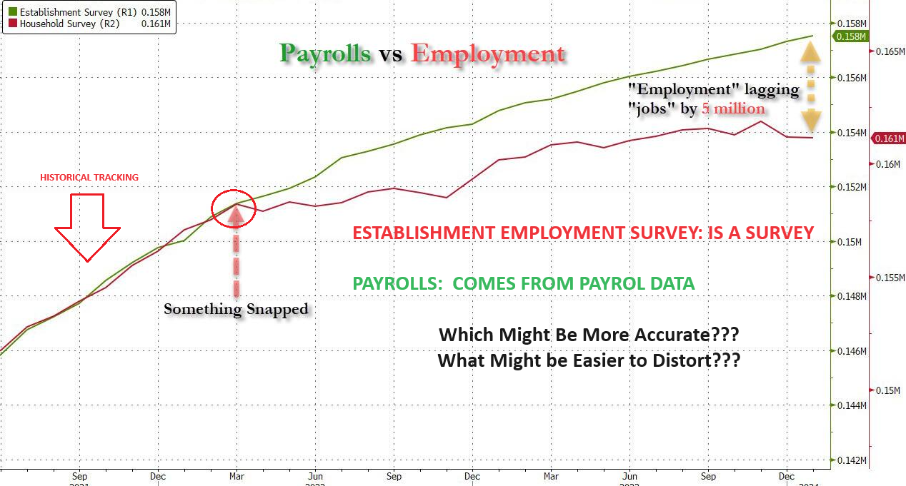 UnderTheLens-03-27-24-APRIL-The-Future-Is-Coming-Into-Focus-Newsletter-2-Labor-Reporting-Establishment-v-Household-Surveys image