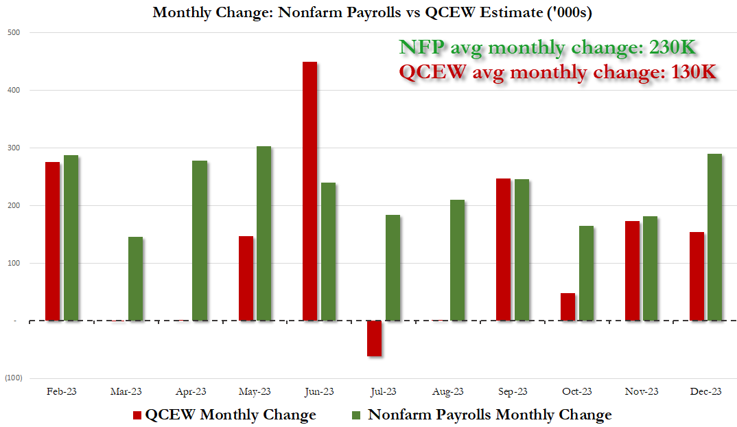 UnderTheLens-03-27-24-APRIL-The-Future-Is-Coming-Into-Focus-Newsletter-2-Monthly-Change-of-BLS-CES-and-QCEW image