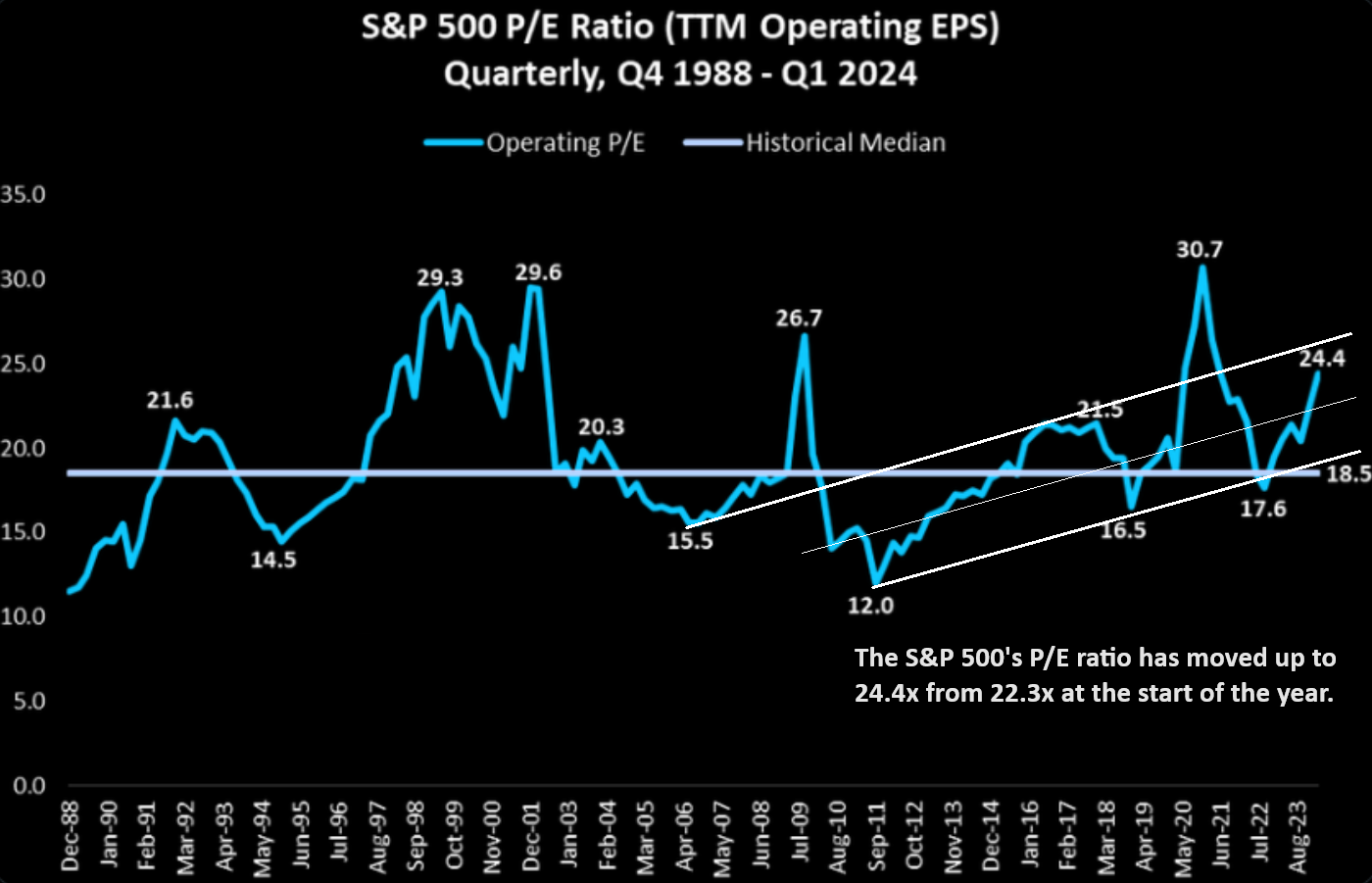 UnderTheLens-03-27-24-APRIL-The-Future-Is-Coming-Into-Focus-Newsletter-2-Rising-PE-Ratios image