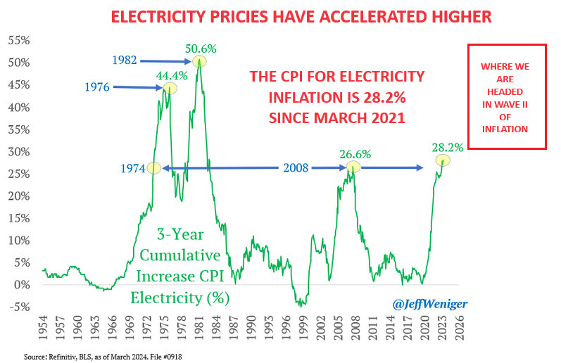 LONGWave-03-10-24-APRIL-Economic-Stagnation-Will-Soon-Turn-to-Stagflation-Newsletter-2-Electricity-Inflation image