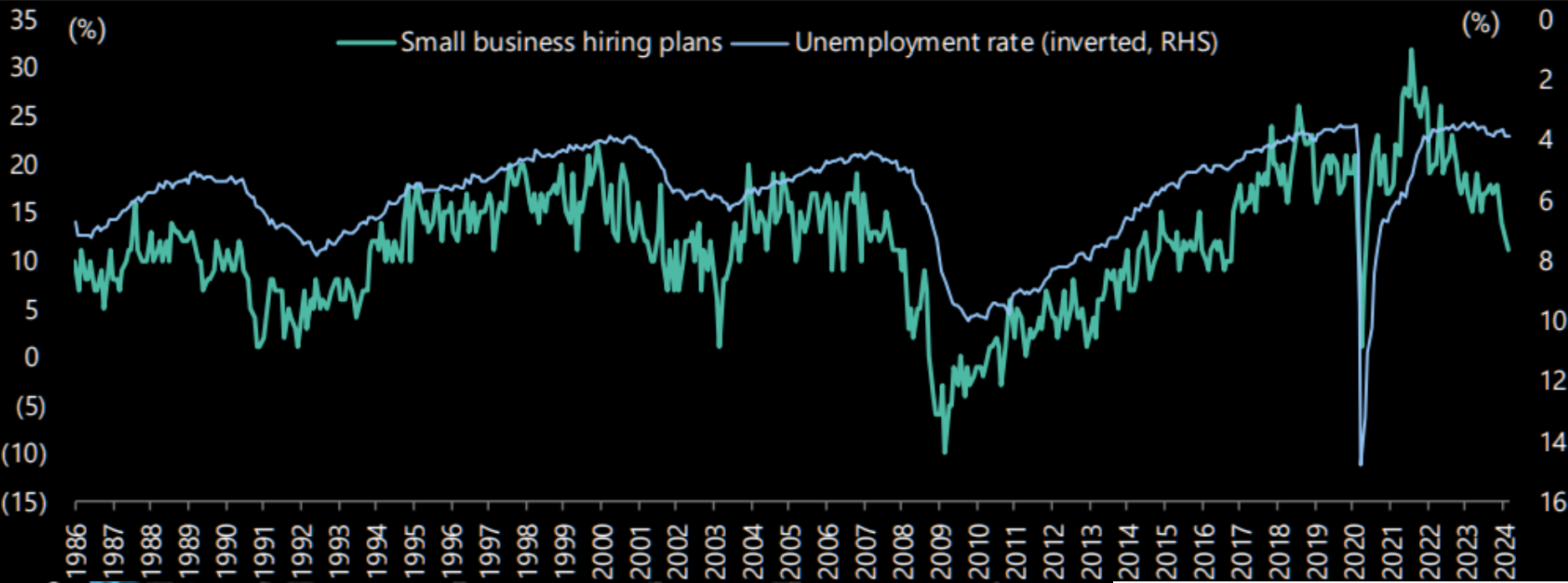 LONGWave-03-10-24-APRIL-Economic-Stagnation-Will-Soon-Turn-to-Stagflation-Newsletter-3-Small-Business-Hiring-Plans image