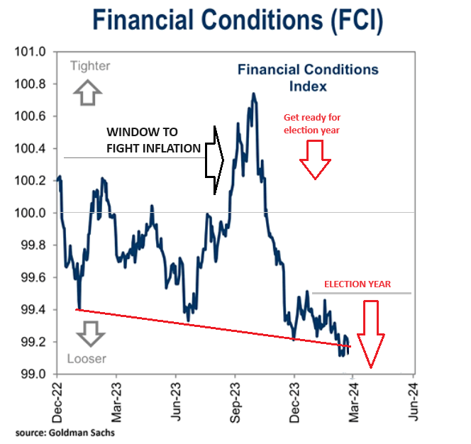 UnderTheLens-03-27-24-APRIL-The-Future-Is-Coming-Into-Focus-Newsletter-3-Financial-Conditions-Indx-The-Window-To-Fight-Inflation image